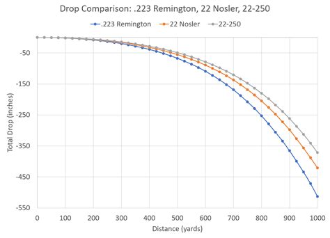 22 Nosler Overview Cartridge Ballistics Ar 15 Conversion Ultimate