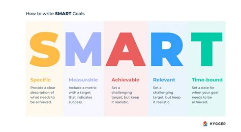 How To Formulate And Apply Smart Goals And Objectives