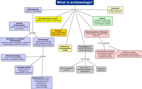 Sample Concept Maps Anthropology