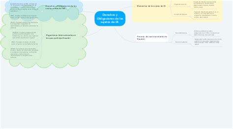 Derechos Y Obligaciones De Los Sujetos De Di Mindmeister Mapa Mental