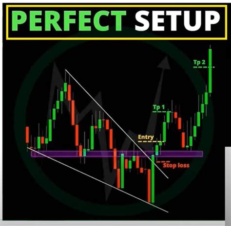How To Find The Perfect Trading Setup How To Start Trading