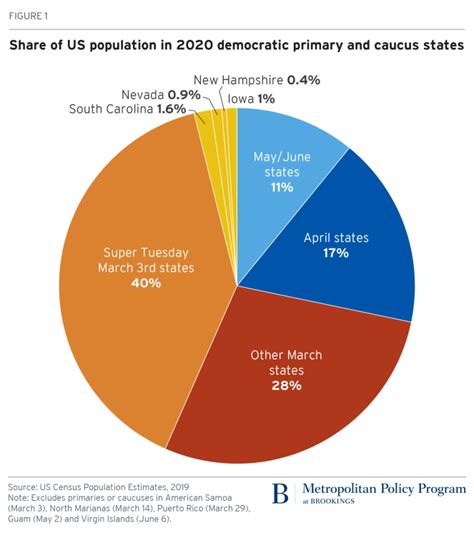 Just How Demographically Skewed Are The Early Democratic Primary States
