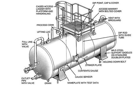 Horizontal Cylindrical Shop Fabricated Stainless Steel Tanks Archives