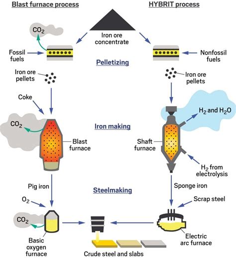 Can Industry Decarbonize Steelmaking Inchemistry