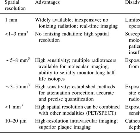 Benefits And Limitations Of Clinical Imaging Modalities Download Table