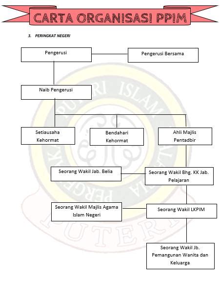 Struktur Organisasi Ppim Peringkat Negeri Struktur Organisasi Ppim