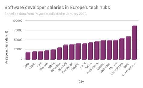 Chart Average Software Developer Salaries In Europes Tech Hubs Sifted