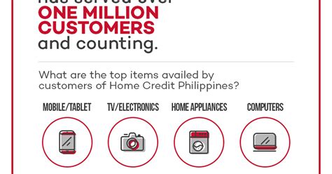 The milestone credit card is an unsecured card for those people whose scores are less than 640. Home Credit Reaches Over 1 Million Customers In PH!