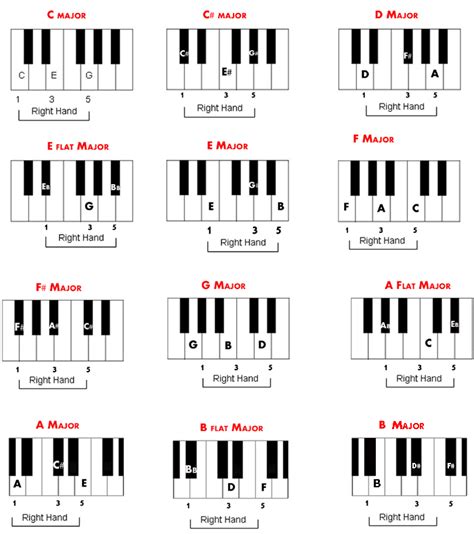 Piano Chord Chart Piano Chords Piano Chords Chart Piano Music