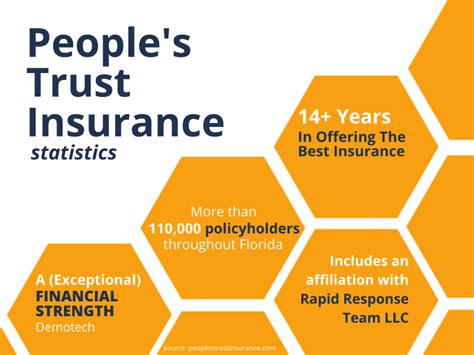 Peoples Trust Insurance Reviews 2022 Agency Height