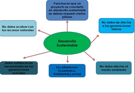 Jose Carlos Mapa Conceptual Del Desarrollo Sustentable