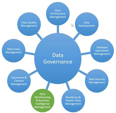 Bildresultat För Data Governance Framework Gdpr Pinterest