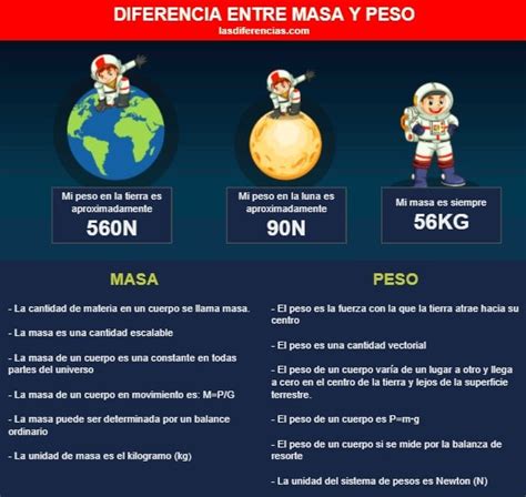 Diferencias Entre Masa Y Peso Física