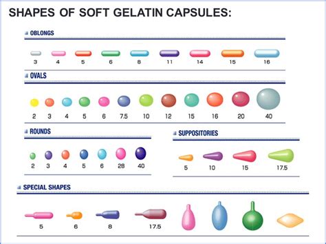 Type Of Capsules Pharmasciences
