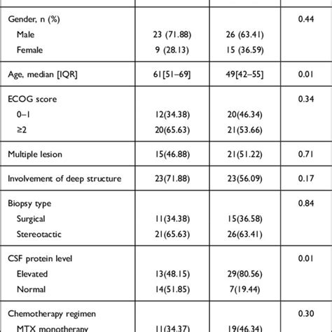 Comparison Of Clinicopathological Features Between Download