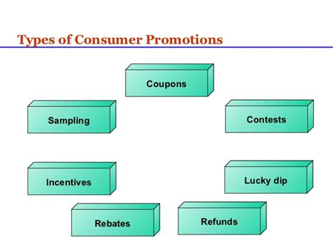 Another type of consumer products can be classified as products you don't need, like candy, luxury goods, and toys. Sales Promotions
