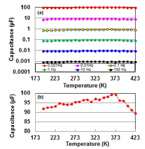 A The Temperature Dependence Of Capacitance At 0001 001 01 1