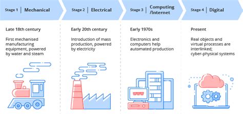 The Technologies That Improve Manufacturing Productivity 2022
