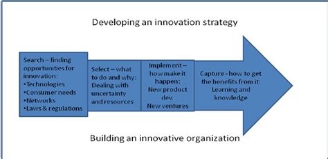 Model Of The Innovation Process Download Scientific Diagram
