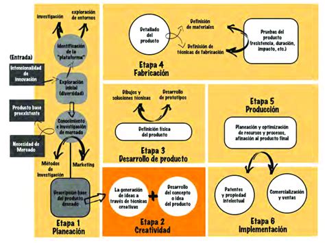 Etapas Del Proceso De Diseño Download Scientific Diagram