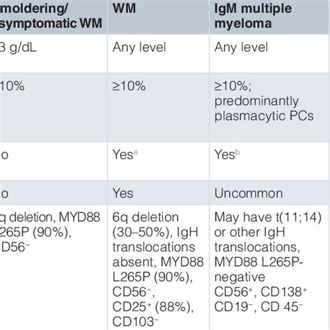 Pdf Advances In The Understanding Of Igm Monoclonal Gammopathy Of