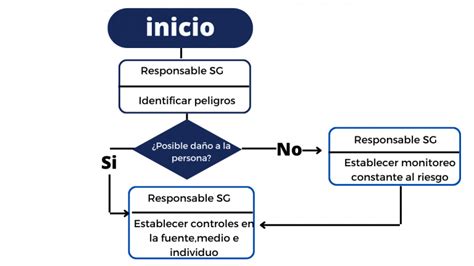 Procedimiento De Elementos De ProtecciÓn Personal Epp Implementando Sgi