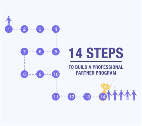 Partner Program 14 Steps To Build A Channel Program