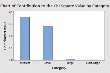 Chapter 5 goodness of fit tests. Example of Chi-Square Goodness-of-Fit Test - Minitab
