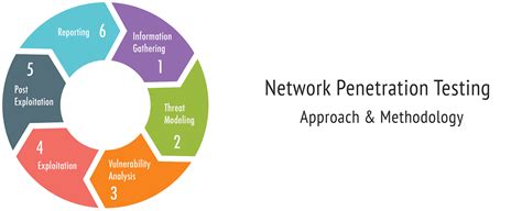 Network Vulnerability Assessment And Penetration Testing Services