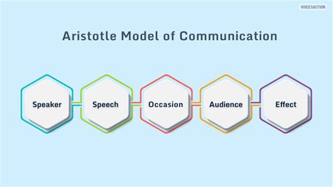 What Is Aristotle Model Of Communication And Its Advantages