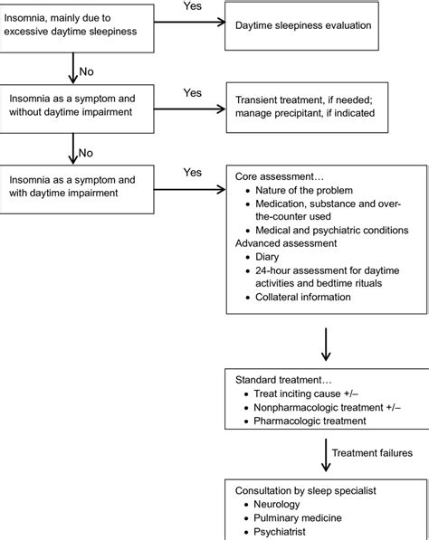 Overview Of Assessment And Treatment Of Insomnia In Primary Care