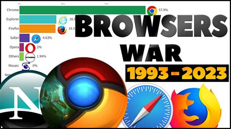 Most Popular Web Browsers 1993 2023 Youtube