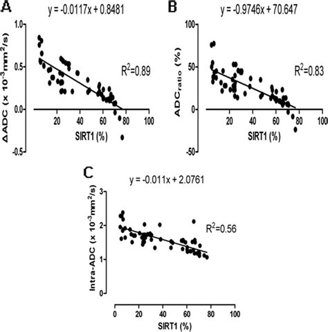 The Correlation Between The Apparent Diffusion Coefficient Adc Values