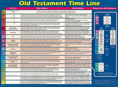 Bible History Timeline Plmtruth