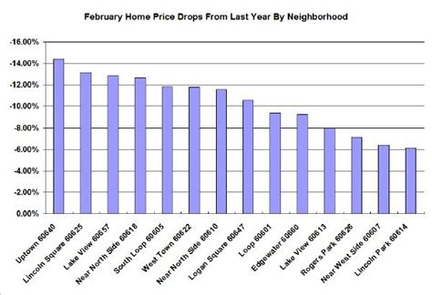 A Closer Look At The Decline In Chicago Home Prices Lucid Realty
