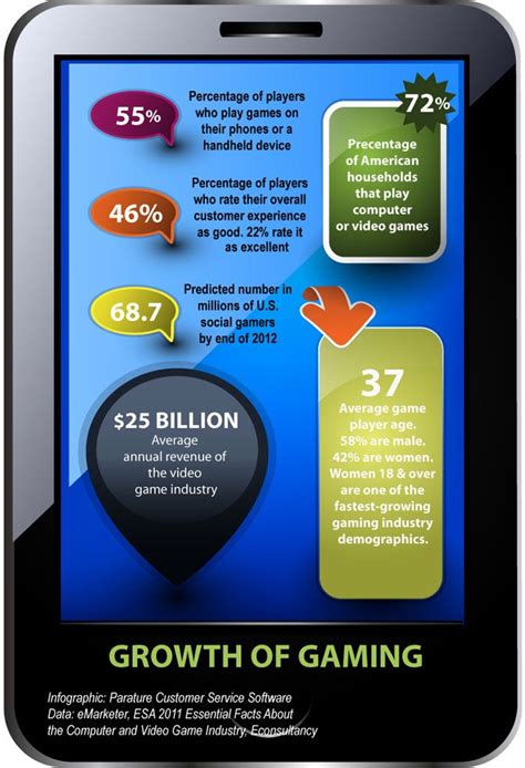 Growth Of Gaming Infographic Parature Games Infographic Games