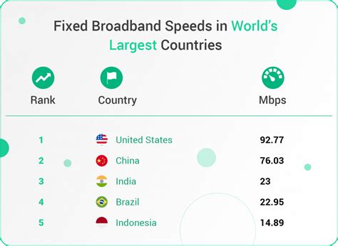 Ranking The Worlds Fastest And Slowest Internet Speeds