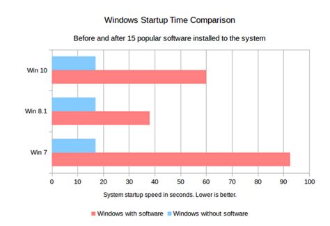Boot up and shutdown times windows 8 vs. Windows 10 vs Windows 7 - Feature Differences! Decide ...
