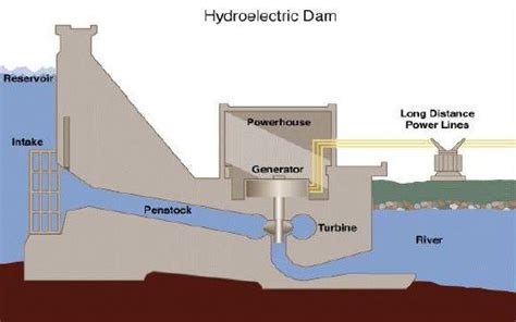 What Is A Hydroelectric Power Plant Power Plant Engineers Community