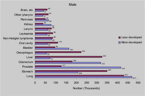 3 Comparison Of The Most Common Cancers In Males In More And Less