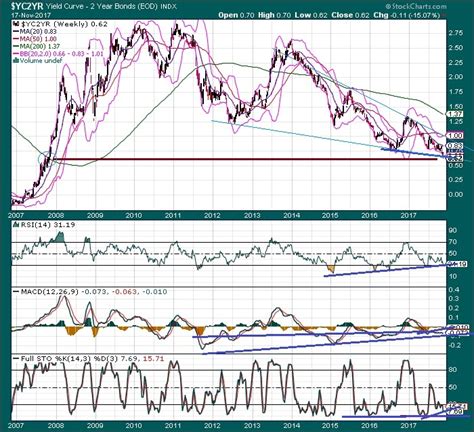 The Keystone Speculator Yc2yr 2 10 Yield Spread Weekly Chart Yield