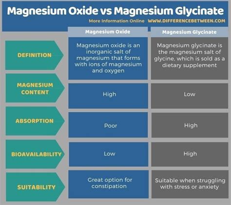 Difference Between Magnesium Oxide And Magnesium Glycinate Magnesium Oxide Functional Group