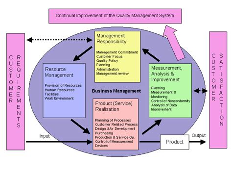 Asnzs Iso 9001 Quality Management System Model Download Scientific