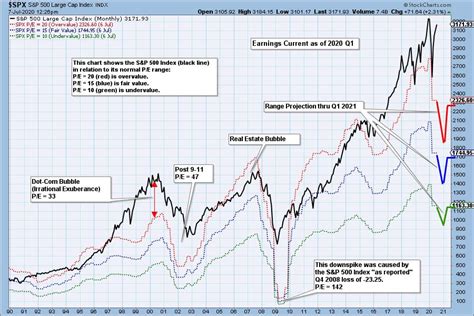 The dow jones branded indices are proprietary to and are calculated, distributed and marketed by dji opco, a subsidiary of s&p dow jones indices llc and have been licensed for use to s&p opco, llc and cnn. S&P 500 2020 Q1 Earnings: Lies, Damned Lies, and Earnings ...