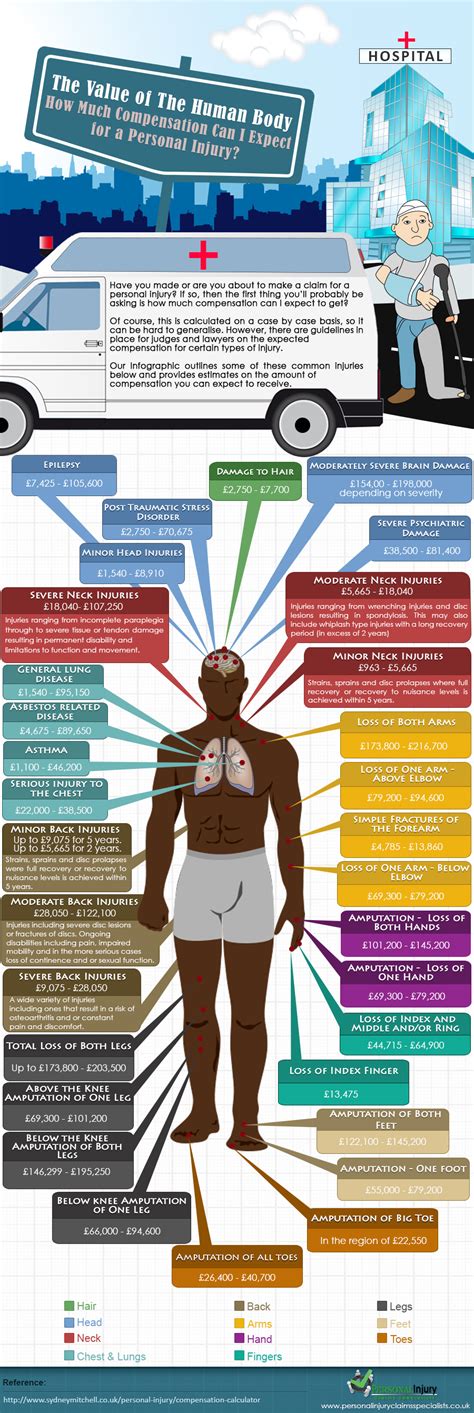 Personal Injuries Infographic