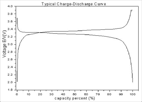 Li Ion Battery Charge Discharge Curve Download Scientific Diagram