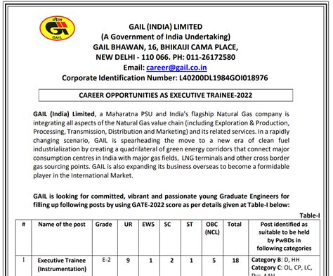 Gail India Recruitment 2022 गैस अथॉरिटी ऑफ़ इंडिया ने जारी किया नॉन