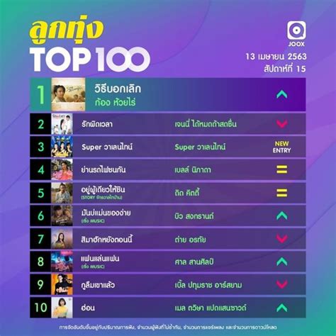 อัปเดต 10 อันดับเพลงฮิตประจำสัปดาห์ จากชาร์ต thailand top100 by joox วันที่ ryt9