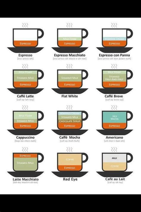 Printable Espresso Drink Chart