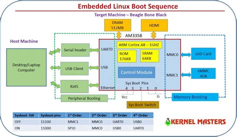Embedded Linux Boot Sequence Embedded Systems